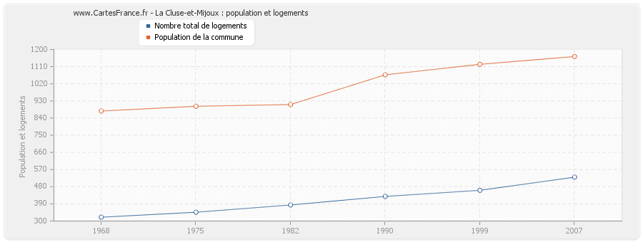 La Cluse-et-Mijoux : population et logements